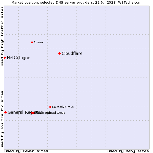Market position of Cloudflare vs. General Registry vs. NetCologne
