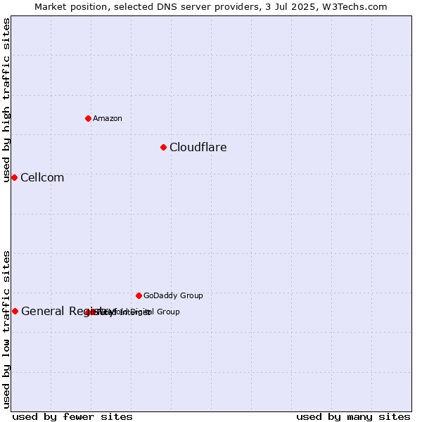 Market position of Cloudflare vs. General Registry vs. Cellcom