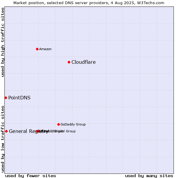 Market position of Cloudflare vs. General Registry vs. PointDNS