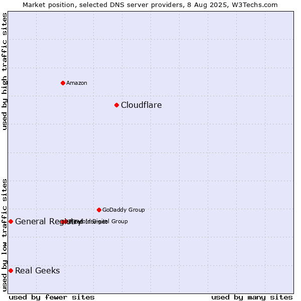 Market position of Cloudflare vs. General Registry vs. Real Geeks
