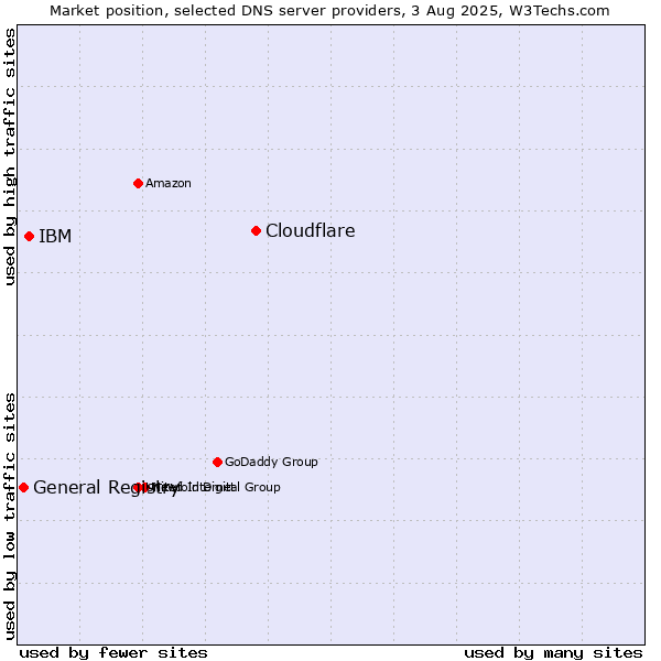 Market position of Cloudflare vs. IBM vs. General Registry