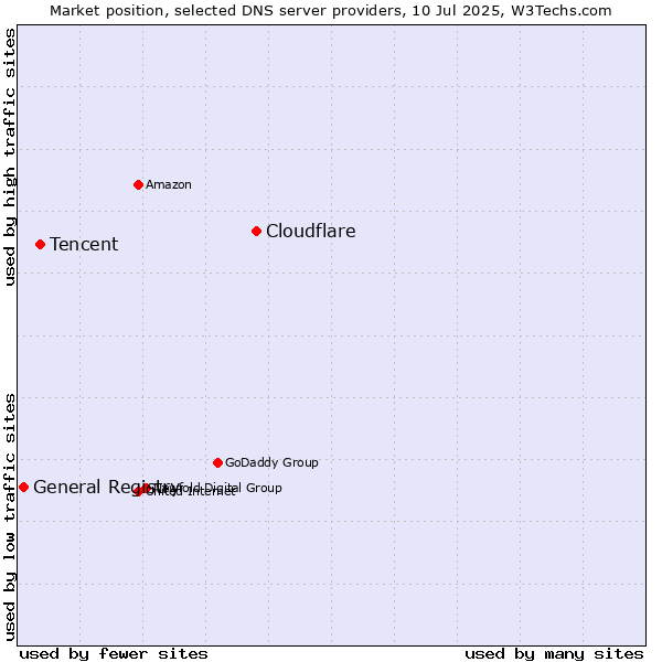 Market position of Cloudflare vs. Tencent vs. General Registry