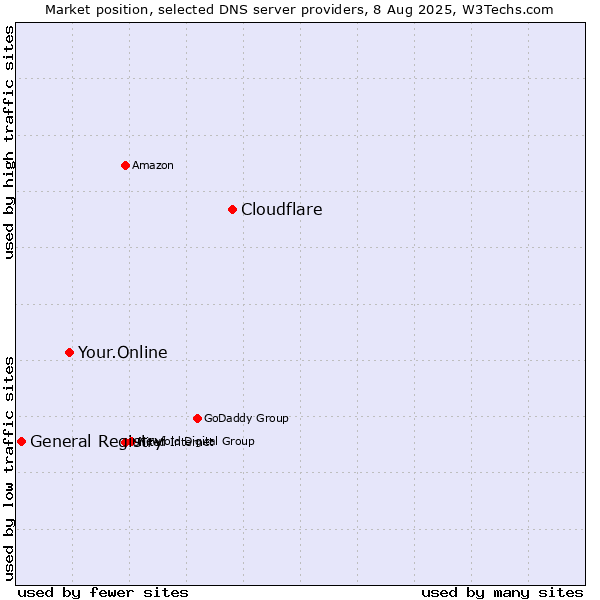 Market position of Cloudflare vs. Your.Online vs. General Registry