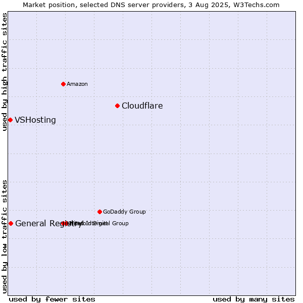 Market position of Cloudflare vs. General Registry vs. VSHosting