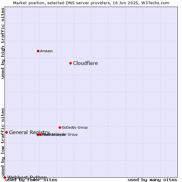 Market position of Cloudflare vs. General Registry vs. Webhost Python