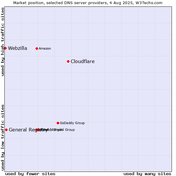 Market position of Cloudflare vs. General Registry vs. Webzilla