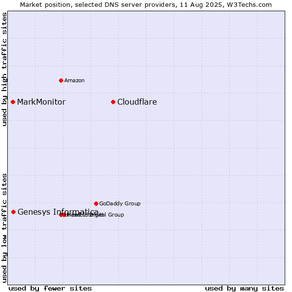 Market position of Cloudflare vs. Genesys Informatica vs. MarkMonitor