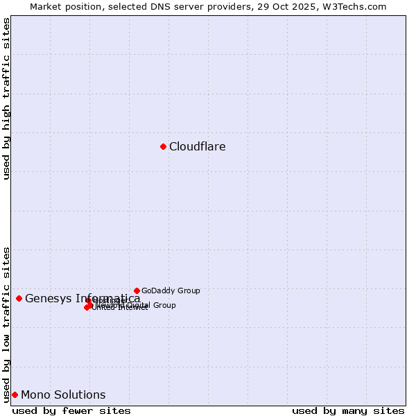 Market position of Cloudflare vs. Genesys Informatica vs. Mono Solutions