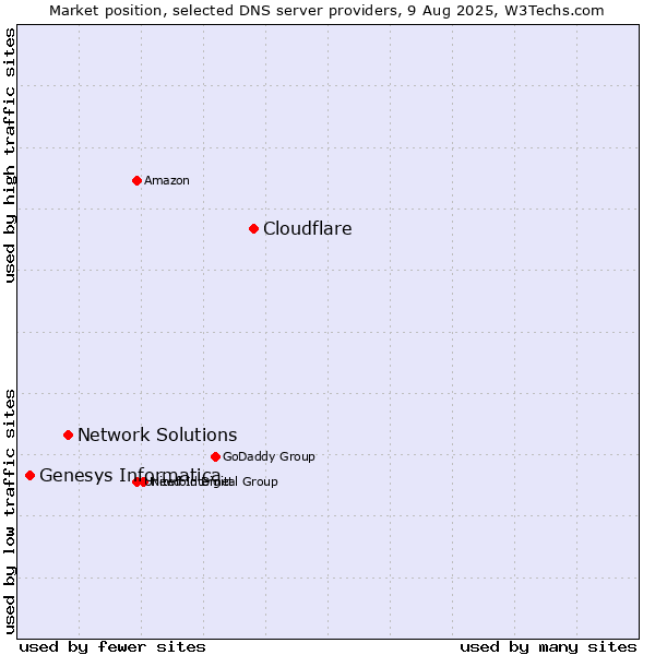 Market position of Cloudflare vs. Network Solutions vs. Genesys Informatica