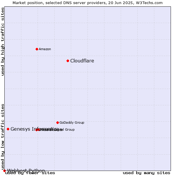 Market position of Cloudflare vs. Genesys Informatica vs. Webhost Python