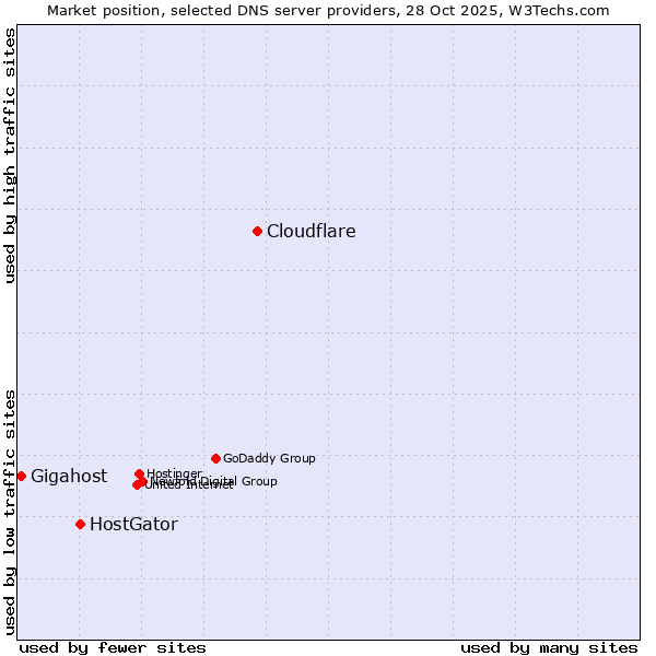 Market position of Cloudflare vs. HostGator vs. Gigahost