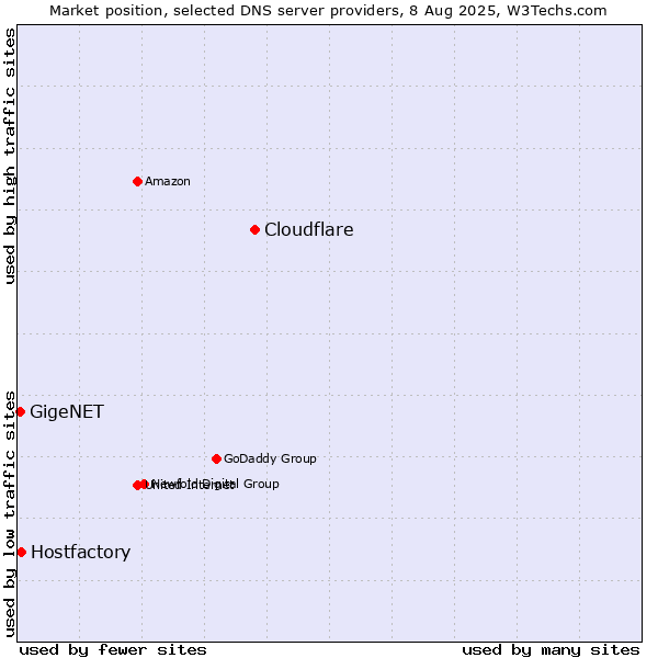 Market position of Cloudflare vs. Hostfactory vs. GigeNET