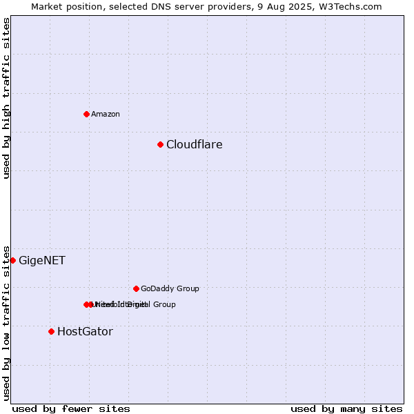 Market position of Cloudflare vs. HostGator vs. GigeNET
