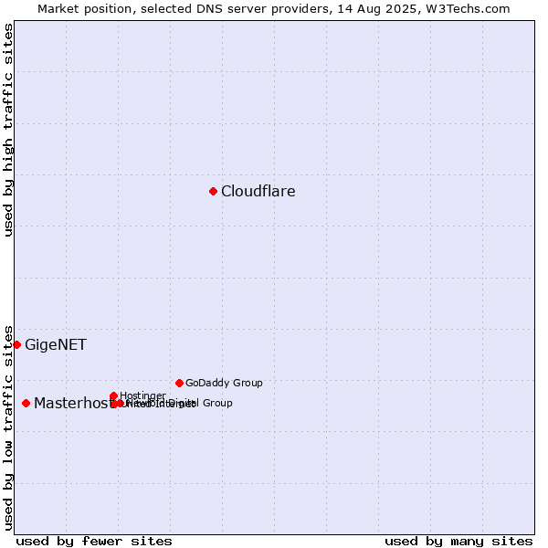 Market position of Cloudflare vs. Masterhost vs. GigeNET