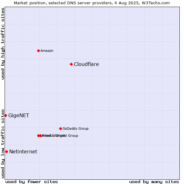 Market position of Cloudflare vs. Netinternet vs. GigeNET