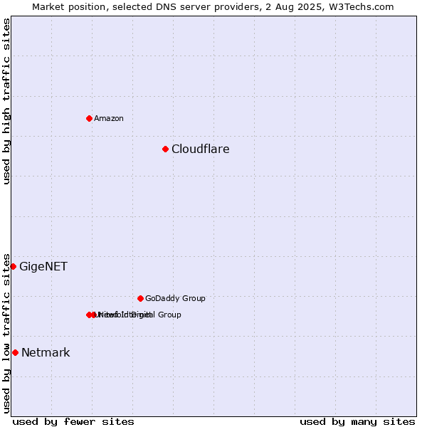 Market position of Cloudflare vs. Netmark vs. GigeNET