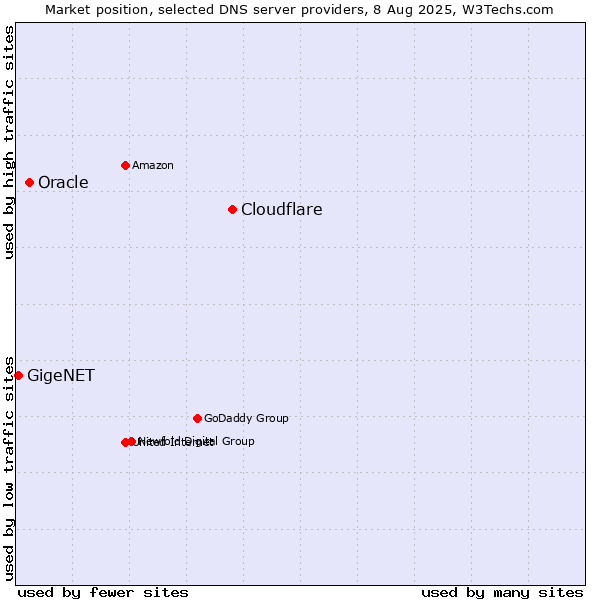 Market position of Cloudflare vs. Oracle vs. GigeNET
