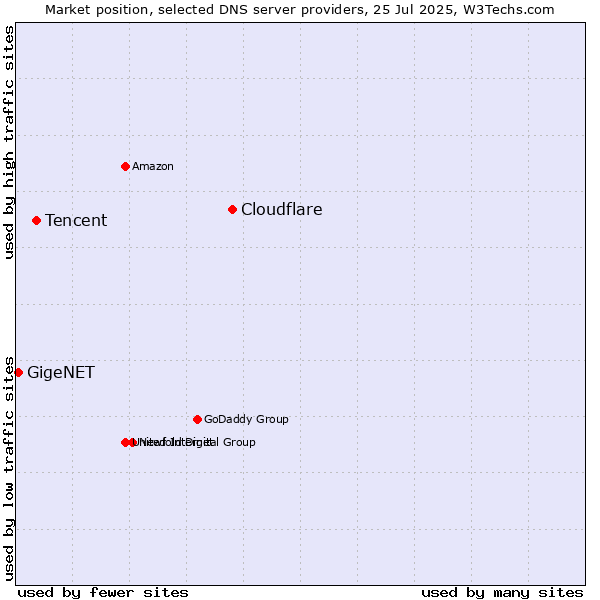Market position of Cloudflare vs. Tencent vs. GigeNET