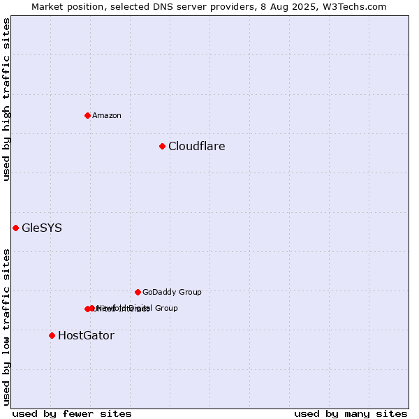 Market position of Cloudflare vs. HostGator vs. GleSYS