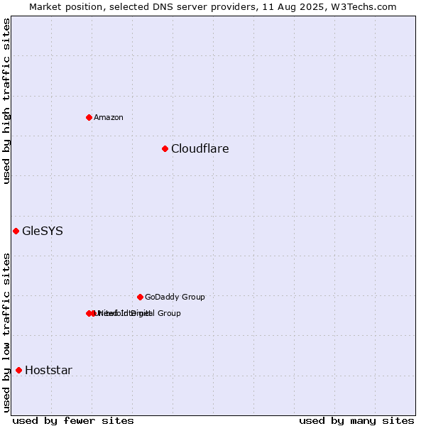 Market position of Cloudflare vs. Hoststar vs. GleSYS