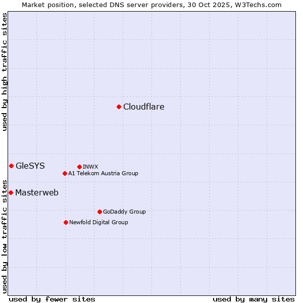 Market position of Cloudflare vs. GleSYS vs. Masterweb