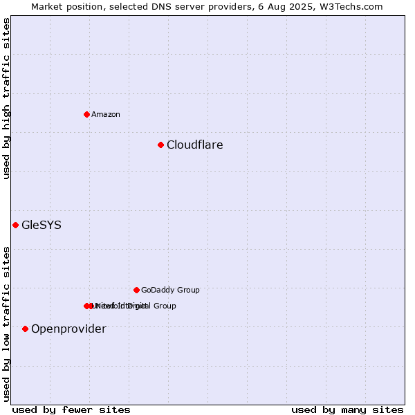 Market position of Cloudflare vs. Openprovider vs. GleSYS