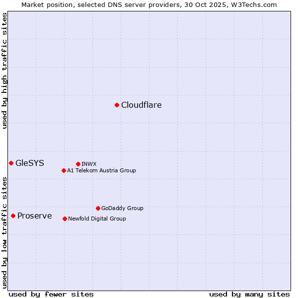 Market position of Cloudflare vs. Proserve vs. GleSYS