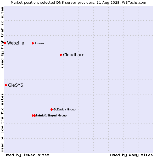 Market position of Cloudflare vs. GleSYS vs. Webzilla