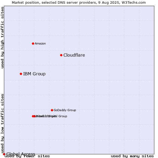 Market position of Cloudflare vs. IBM Group vs. Global Access