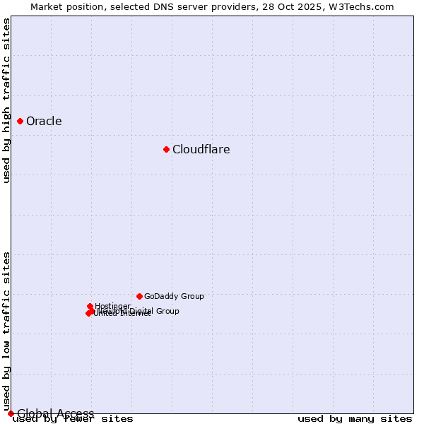 Market position of Cloudflare vs. Oracle vs. Global Access