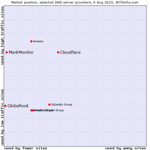 Market position of Cloudflare vs. MarkMonitor vs. Globalhost