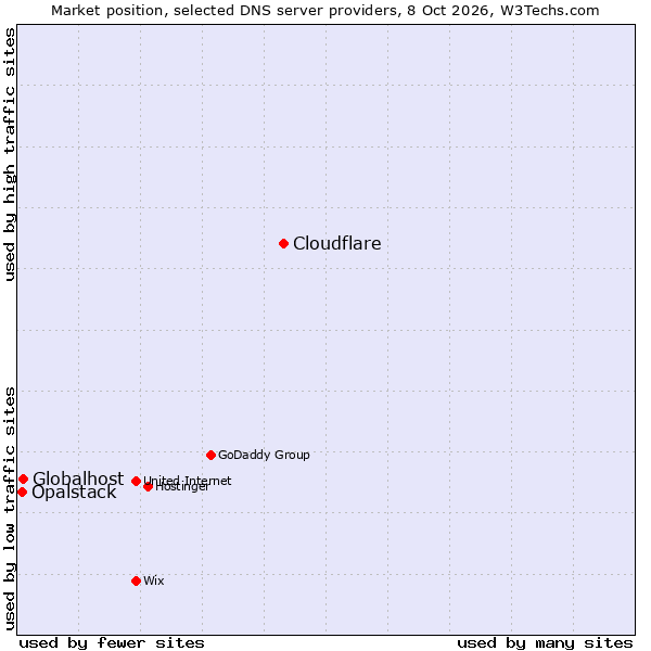 Market position of Cloudflare vs. Globalhost vs. Opalstack