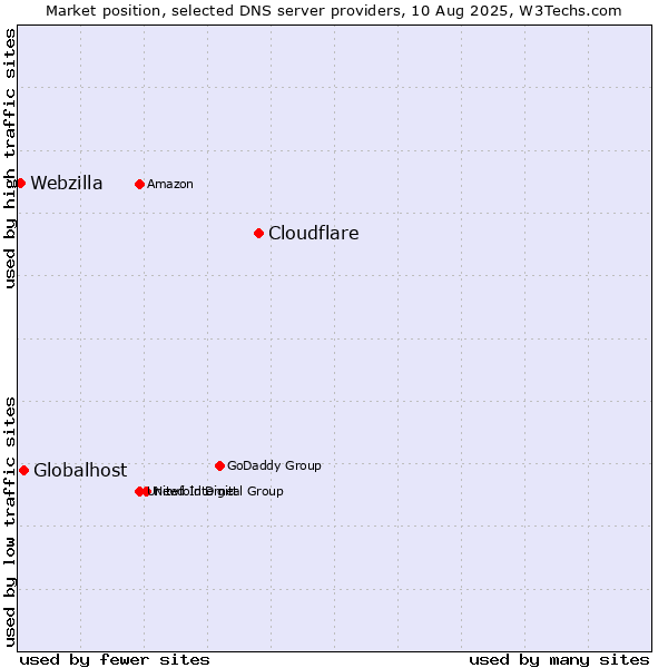 Market position of Cloudflare vs. Globalhost vs. Webzilla