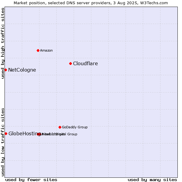 Market position of Cloudflare vs. GlobeHosting vs. NetCologne