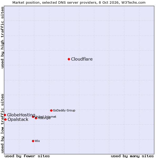 Market position of Cloudflare vs. Opalstack vs. GlobeHosting