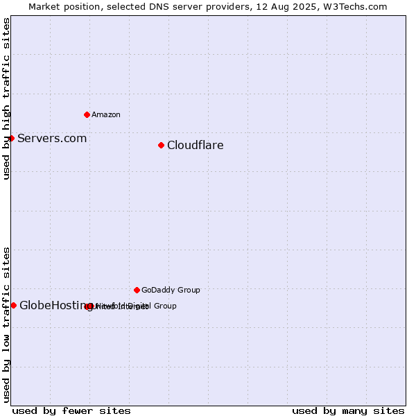 Market position of Cloudflare vs. GlobeHosting vs. Servers.com