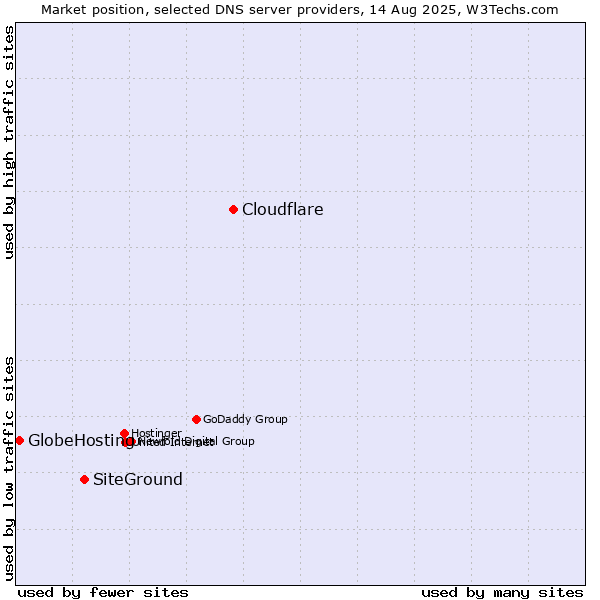 Market position of Cloudflare vs. SiteGround vs. GlobeHosting