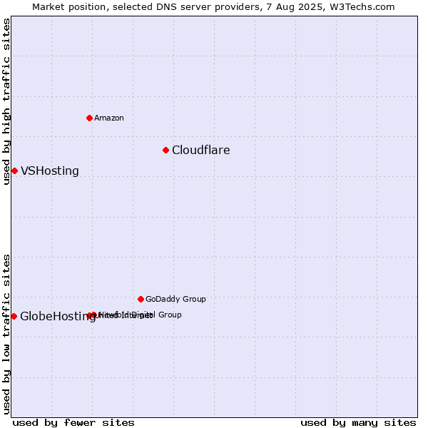 Market position of Cloudflare vs. VSHosting vs. GlobeHosting