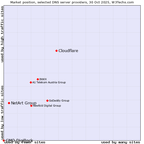 Market position of Cloudflare vs. NetArt Group vs. GMO DigiRock