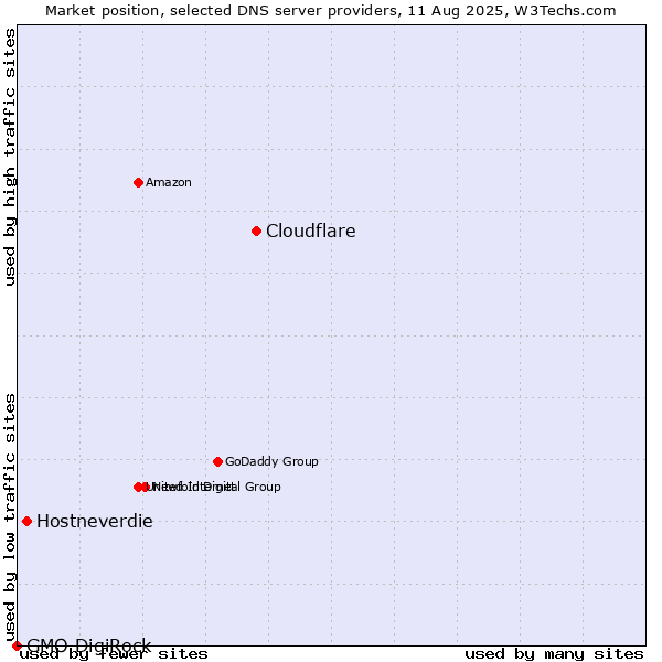 Market position of Cloudflare vs. Hostneverdie vs. GMO DigiRock