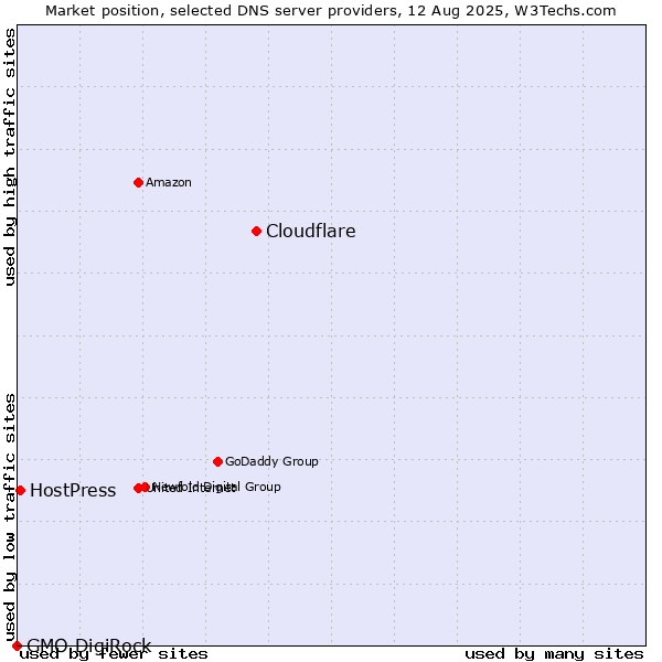 Market position of Cloudflare vs. HostPress vs. GMO DigiRock