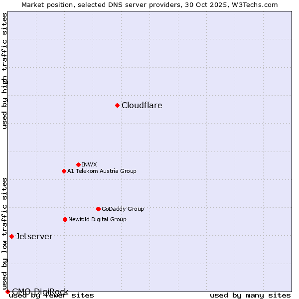 Market position of Cloudflare vs. Jetserver vs. GMO DigiRock