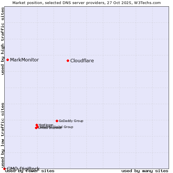 Market position of Cloudflare vs. MarkMonitor vs. GMO DigiRock