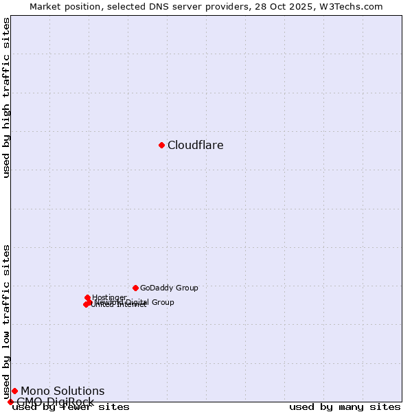 Market position of Cloudflare vs. Mono Solutions vs. GMO DigiRock