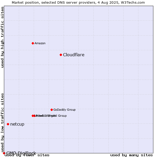 Market position of Cloudflare vs. netcup vs. GMO DigiRock