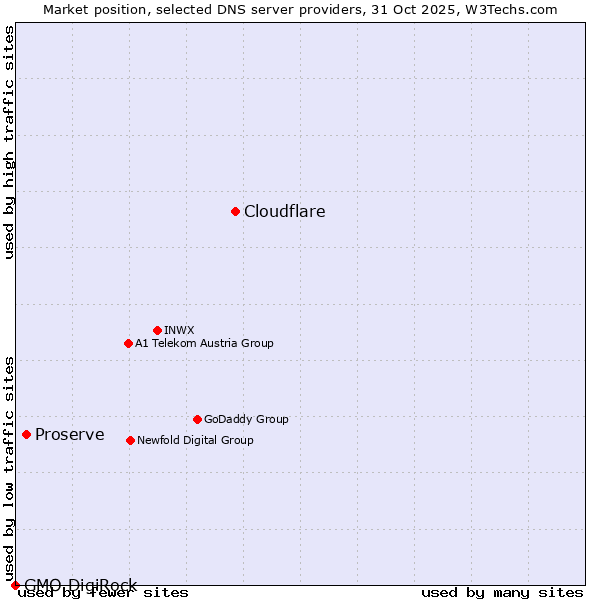 Market position of Cloudflare vs. Proserve vs. GMO DigiRock