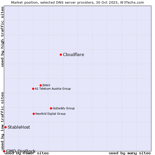 Market position of Cloudflare vs. StableHost vs. GMO DigiRock