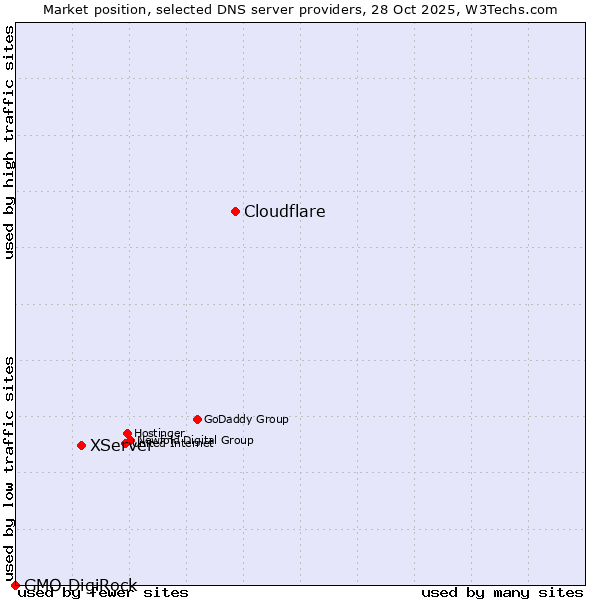 Market position of Cloudflare vs. XServer vs. GMO DigiRock
