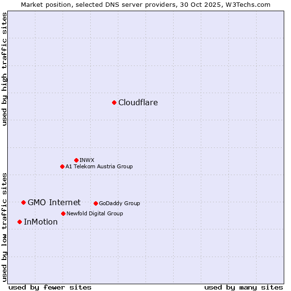 Market position of Cloudflare vs. GMO Internet vs. InMotion