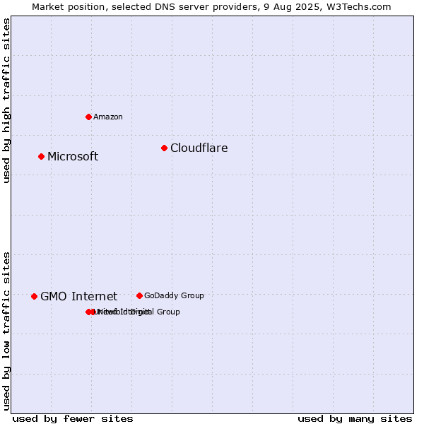 Market position of Cloudflare vs. Microsoft vs. GMO Internet